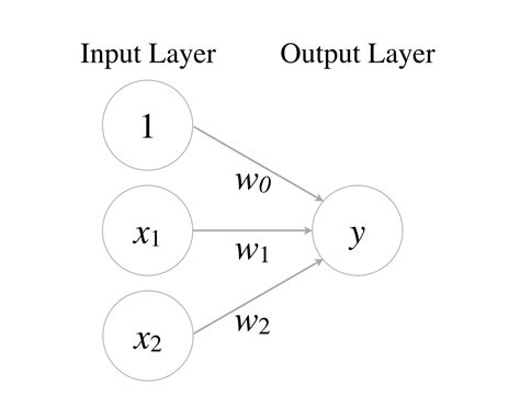 deep learning  develop  logic gate  perceptron thinkage