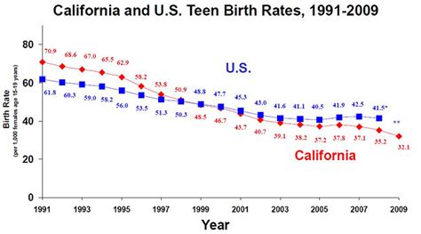 Teen Pregnancy Birth Rates Teenage Pregnancy