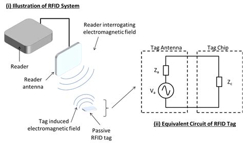 rfid tag read range  antenna optimization comsol blog
