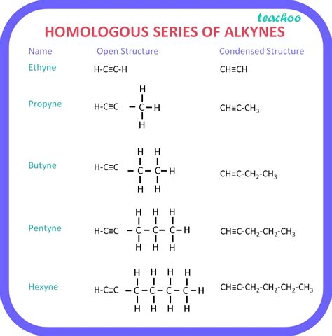 chemistry class  homologous series characterstics examples
