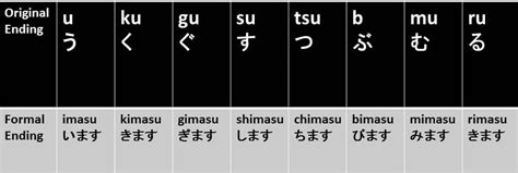 Japanese Grammar Rules How To Conjugate Verbs In The Present Tense