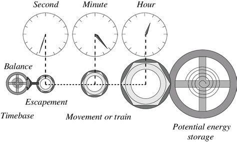 basic components   classical mechanical clock  scientific diagram