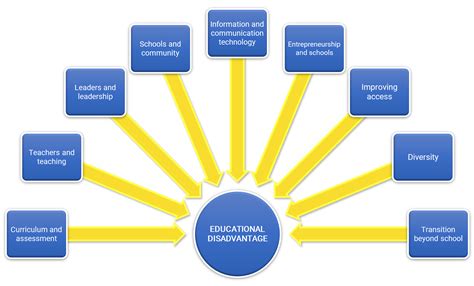 educational disadvantage country education foundation