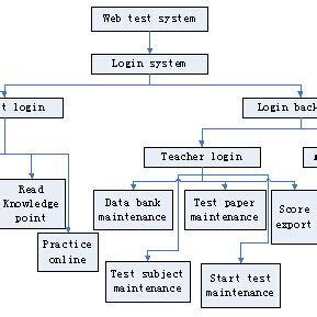 system function module  scientific diagram