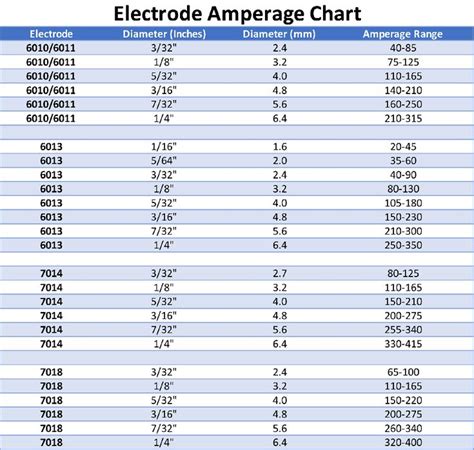 7018 Welding Rod Amperage Chart