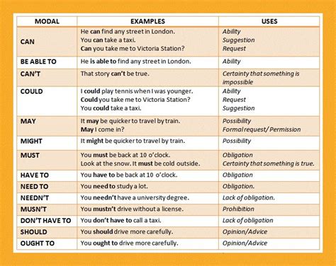english modals examples    important english learn site