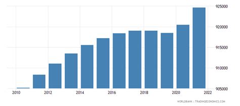 Fiji Population Total 1960 2019 Data 2021 Forecast
