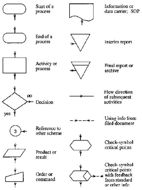 flowchart symbols meanings  examples  elegant   quality  analytical procedures