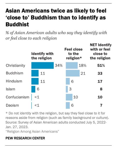asian americans are drifting away from organized religion new survey