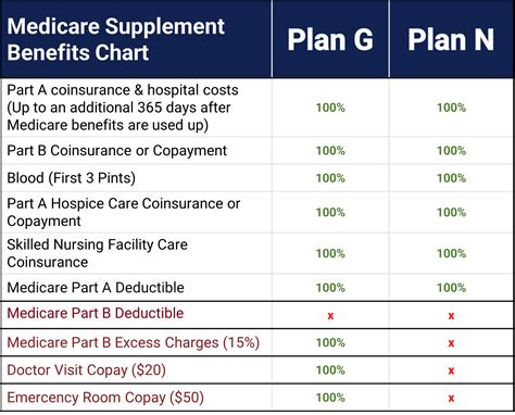 Compare The Benefits Of Plan G Vs Plan N
