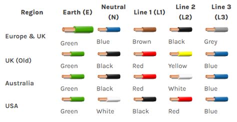 wiring colours electrical cable colour coding standards phase  connectors