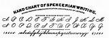 Penmanship Spencerian Palmer Method Cursive Handwriting Caligraphy Fonts sketch template