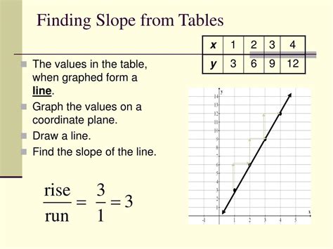 finding slope  graphs  tables powerpoint    id