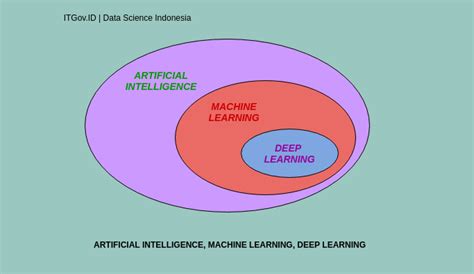 hubungan machine learning data science deep learning