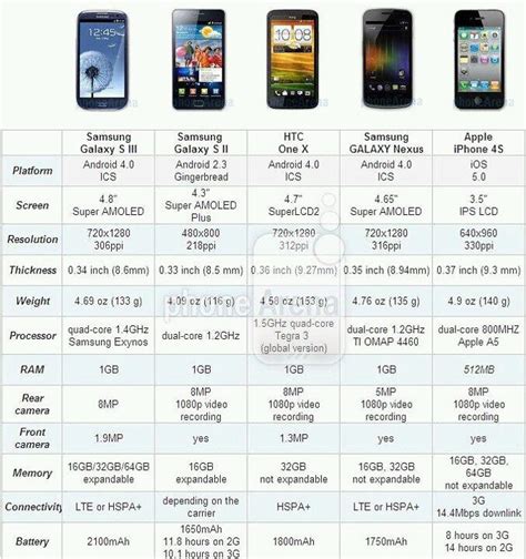 comparison between samsung galaxy s3 vs samsung galaxy s2 vs iphone 4s