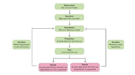 the scientific method article khan academy