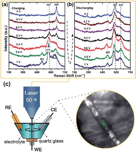 In Situ Raman Spectra Of The As Prepared Mn 3 O 4 Electrode For The