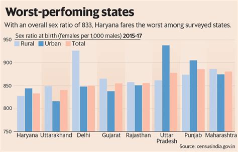 Why The Declining Sex Ratio In India Is A Cause For Worry Sexiz Pix