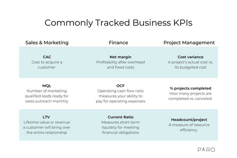 develop actionable kpis harness business metrics