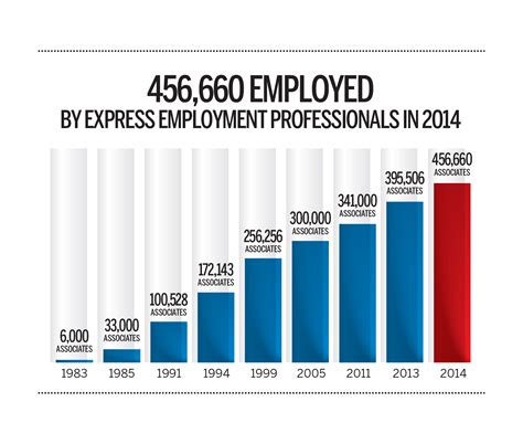 Express Puts More Than 456 000 People To Work Posts Record Sales Of 2