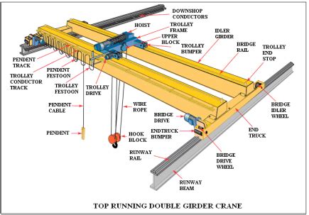 structural engineering basic crane components