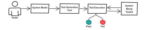model based testing improve test automation browserstack