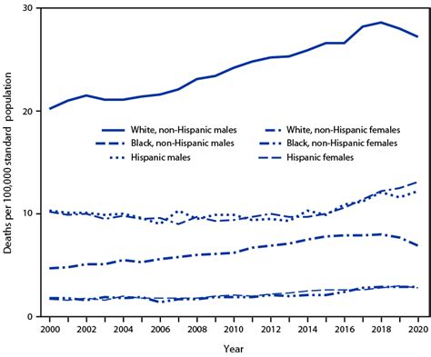quickstats age adjusted suicide rates for males and females by race