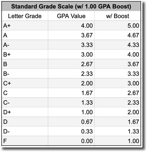 difference   weighted gpa   unweighted gpa