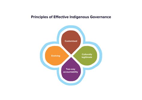effective indigenous governance aigi