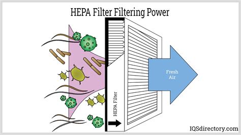 hepa air filters classifications design   testing