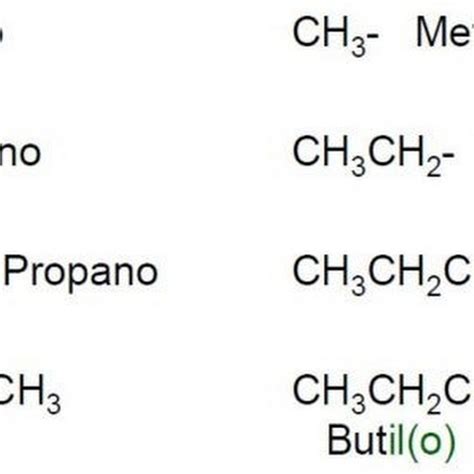 Grupos Alquil O Alquilo Quimica Quimica Inorganica