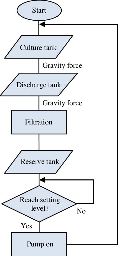 water flow direction  scientific diagram