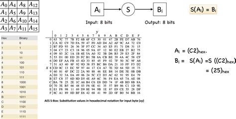 Solved In The Byte Substitution Layer Of Aes 1 Ai 89 Hex