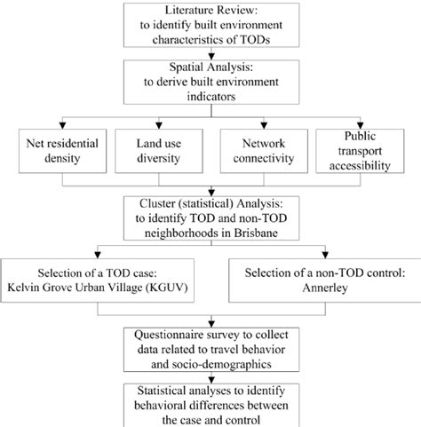 schematic diagram   research method  scientific diagram