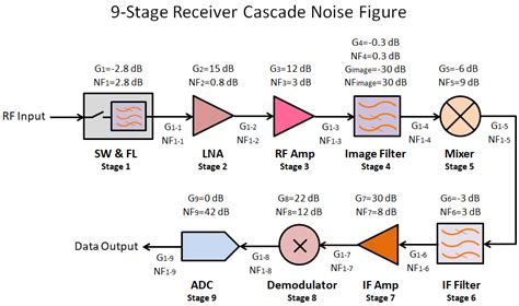 cascade noise figure analysis   stage receiver design  spreadsheet hands  rf
