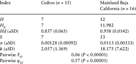 molecular indices comparing cedros island mule deer  respective  scientific diagram
