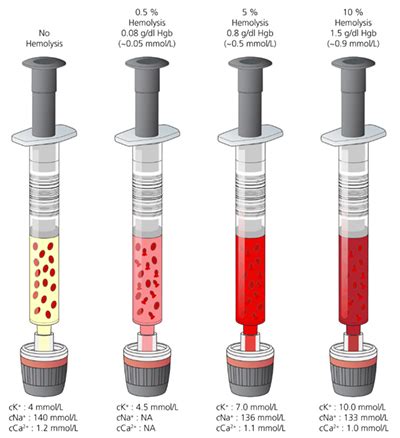 mix properly  reduce hemolyzed blood gas samples radiometer