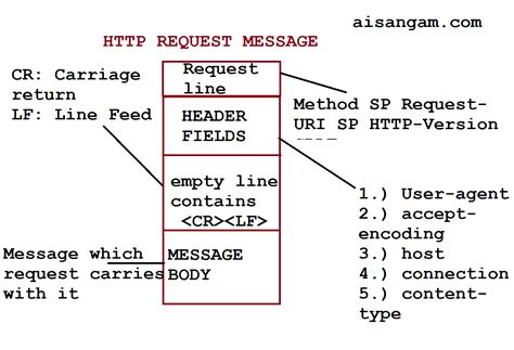 http request message format  explained ai sangam