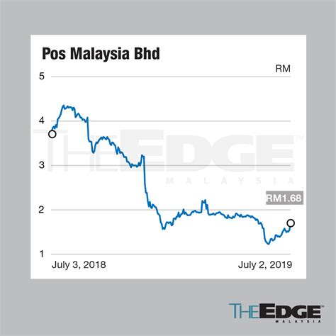 pos malaysia share price soars  tariff hike   edge markets