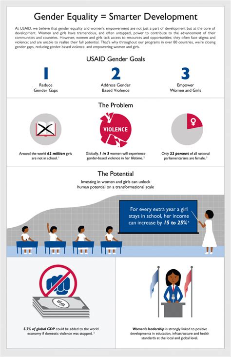 Gender Equality Smarter Development Infographic U S Agency For