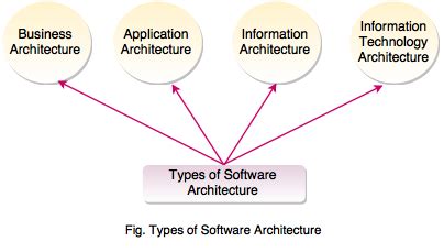 types  software architecture