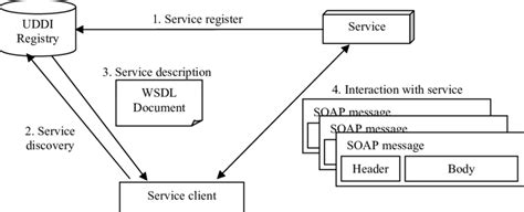 generic architecture   web service based system  scientific diagram