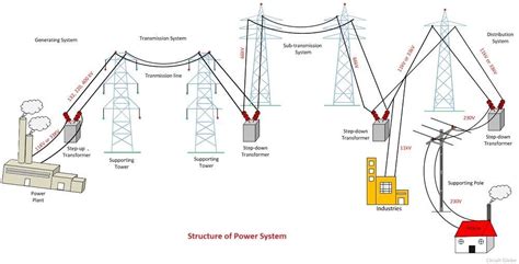power system definition structure  power system circuit