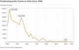 Polio India Vaccine Who Chart Cases Disease After Years Has Eradicated Graph Eradication Global Since Last Developing Certify Health Discovered sketch template