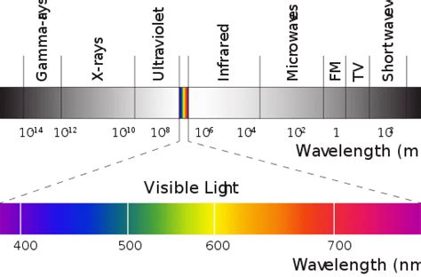 visible light spectrum wavelength  frequency explained felsicscom