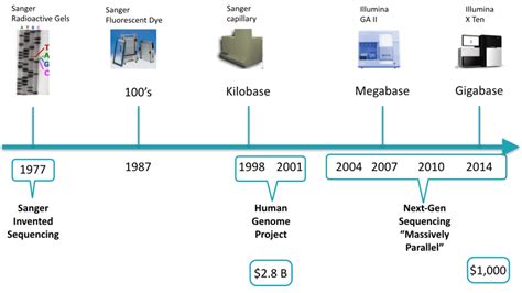 genome sequencing   nutshell databricks blog