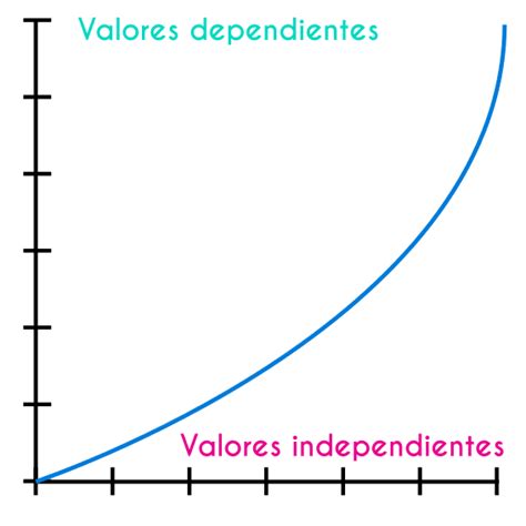 Variables Dependientes E Independientes En Matematicas Ecer