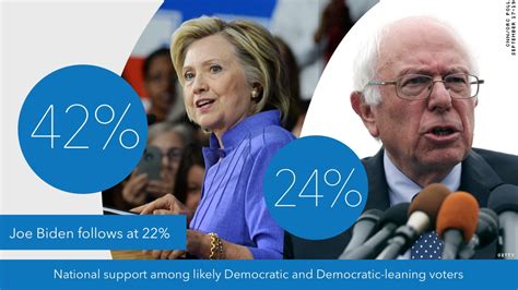 Poll Hillary Clinton S Lead Over Bernie Sanders Grows Cnnpolitics