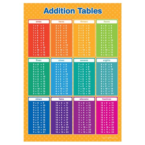 addition square    addition table poster maths etsy