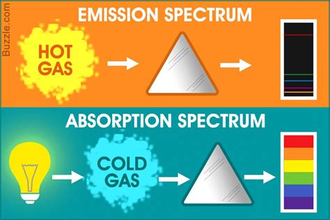 emission spectrum  absorption spectrum astronomy lessons spectrum